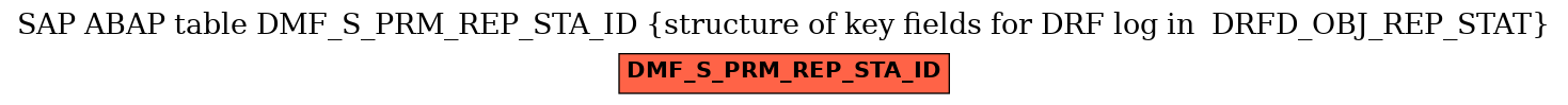 E-R Diagram for table DMF_S_PRM_REP_STA_ID (structure of key fields for DRF log in  DRFD_OBJ_REP_STAT)