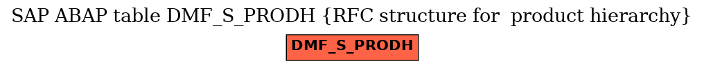 E-R Diagram for table DMF_S_PRODH (RFC structure for  product hierarchy)