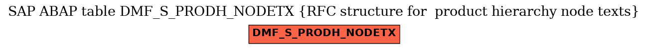 E-R Diagram for table DMF_S_PRODH_NODETX (RFC structure for  product hierarchy node texts)