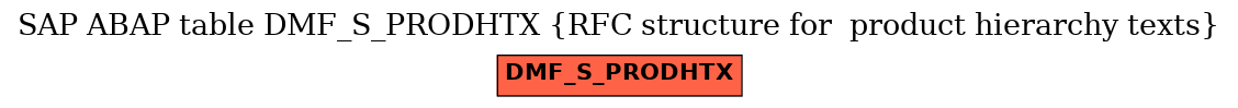 E-R Diagram for table DMF_S_PRODHTX (RFC structure for  product hierarchy texts)