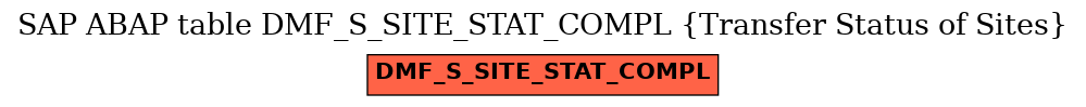 E-R Diagram for table DMF_S_SITE_STAT_COMPL (Transfer Status of Sites)