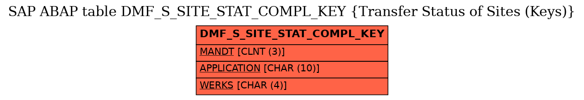 E-R Diagram for table DMF_S_SITE_STAT_COMPL_KEY (Transfer Status of Sites (Keys))