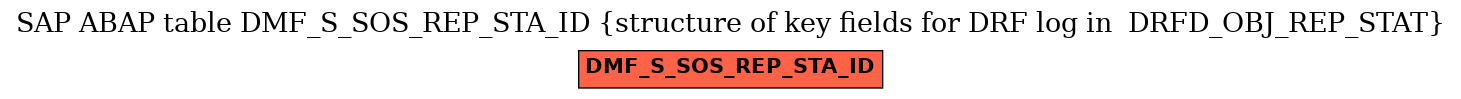 E-R Diagram for table DMF_S_SOS_REP_STA_ID (structure of key fields for DRF log in  DRFD_OBJ_REP_STAT)