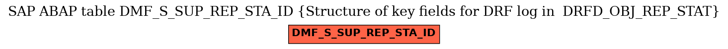 E-R Diagram for table DMF_S_SUP_REP_STA_ID (Structure of key fields for DRF log in  DRFD_OBJ_REP_STAT)