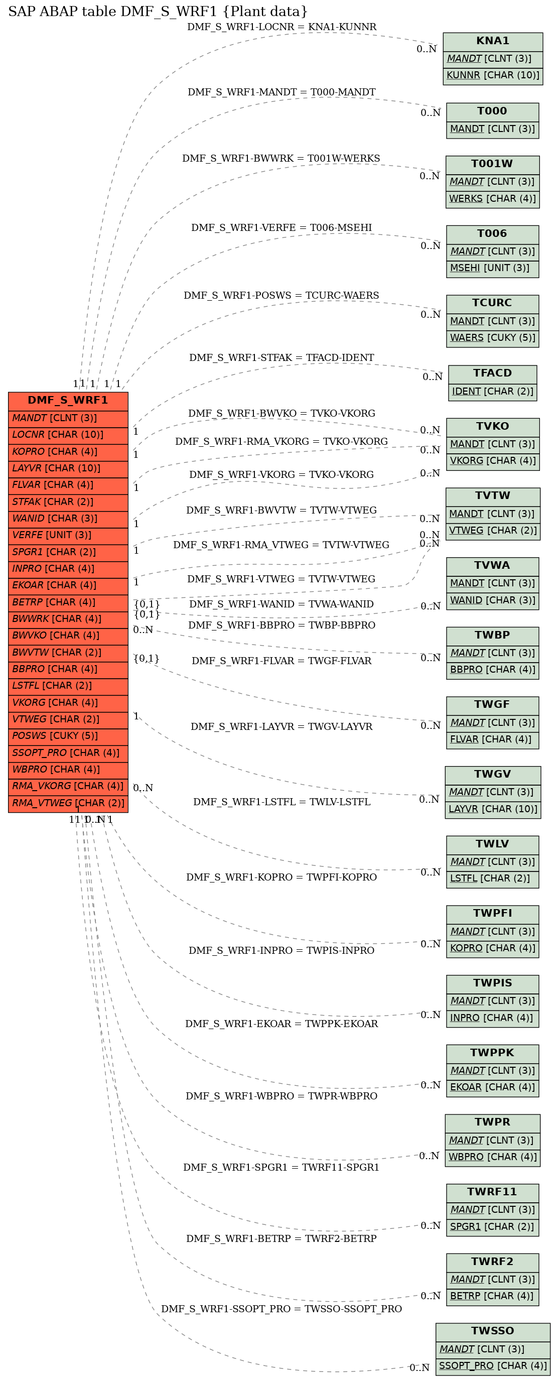 E-R Diagram for table DMF_S_WRF1 (Plant data)