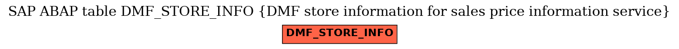 E-R Diagram for table DMF_STORE_INFO (DMF store information for sales price information service)