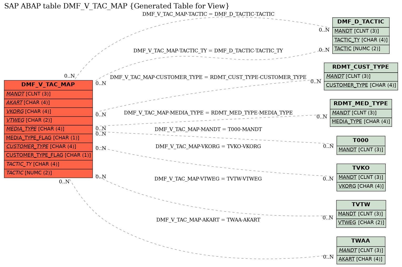 E-R Diagram for table DMF_V_TAC_MAP (Generated Table for View)