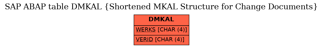 E-R Diagram for table DMKAL (Shortened MKAL Structure for Change Documents)