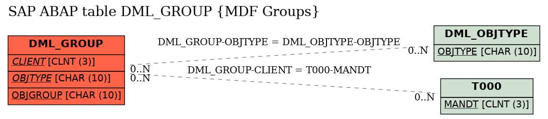 E-R Diagram for table DML_GROUP (MDF Groups)