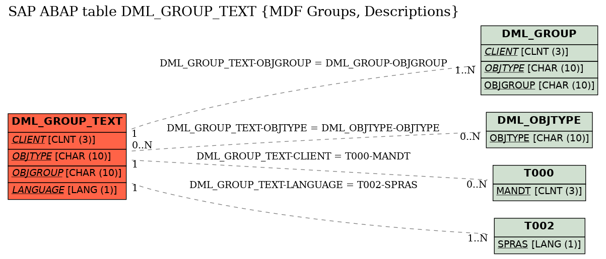 E-R Diagram for table DML_GROUP_TEXT (MDF Groups, Descriptions)