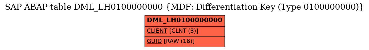 E-R Diagram for table DML_LH0100000000 (MDF: Differentiation Key (Type 0100000000))