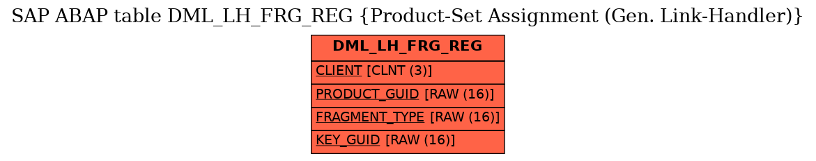 E-R Diagram for table DML_LH_FRG_REG (Product-Set Assignment (Gen. Link-Handler))