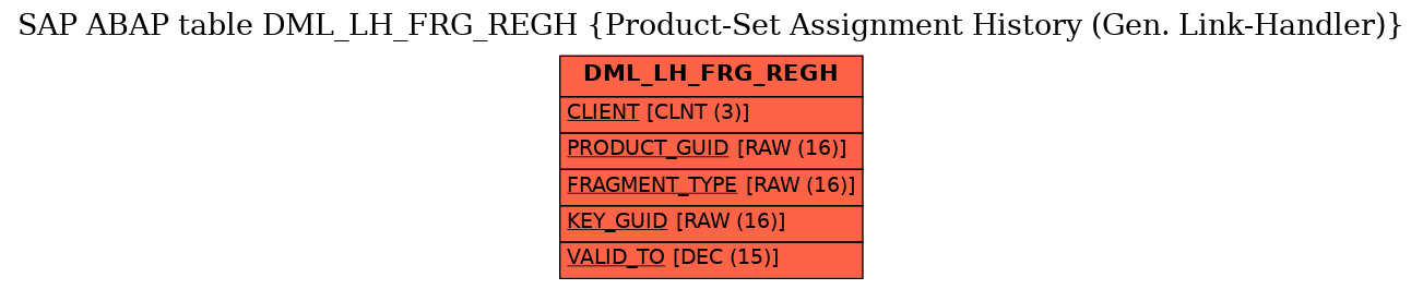 E-R Diagram for table DML_LH_FRG_REGH (Product-Set Assignment History (Gen. Link-Handler))