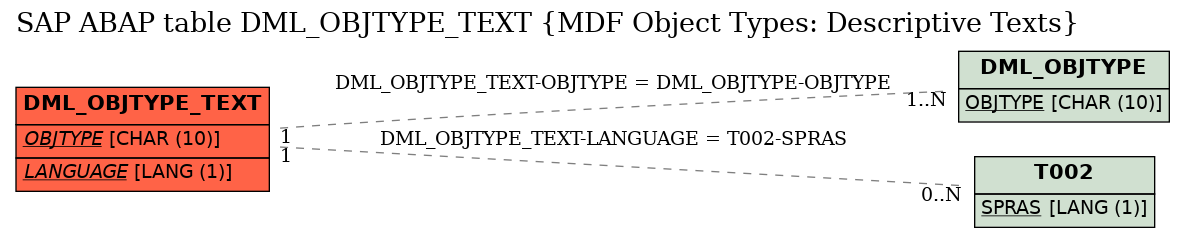 E-R Diagram for table DML_OBJTYPE_TEXT (MDF Object Types: Descriptive Texts)