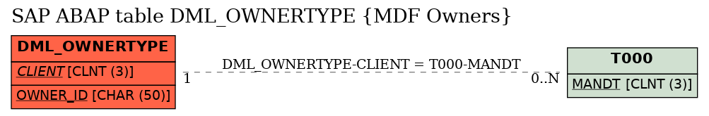 E-R Diagram for table DML_OWNERTYPE (MDF Owners)