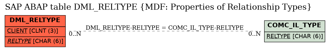 E-R Diagram for table DML_RELTYPE (MDF: Properties of Relationship Types)