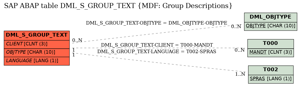 E-R Diagram for table DML_S_GROUP_TEXT (MDF: Group Descriptions)