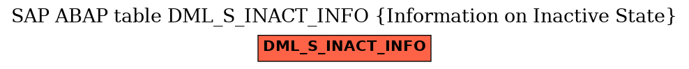 E-R Diagram for table DML_S_INACT_INFO (Information on Inactive State)