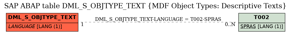 E-R Diagram for table DML_S_OBJTYPE_TEXT (MDF Object Types: Descriptive Texts)