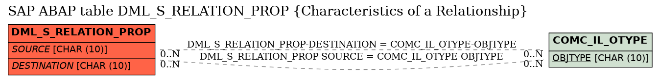 E-R Diagram for table DML_S_RELATION_PROP (Characteristics of a Relationship)