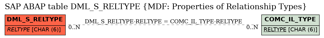 E-R Diagram for table DML_S_RELTYPE (MDF: Properties of Relationship Types)