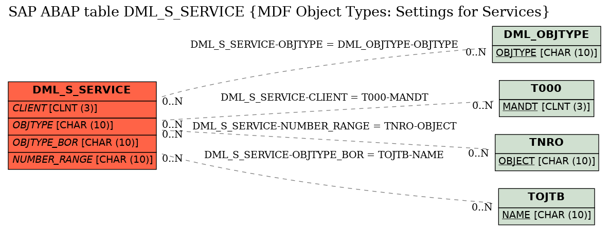 E-R Diagram for table DML_S_SERVICE (MDF Object Types: Settings for Services)