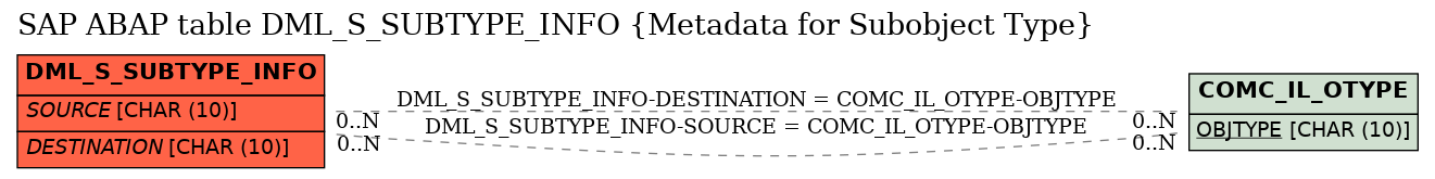 E-R Diagram for table DML_S_SUBTYPE_INFO (Metadata for Subobject Type)