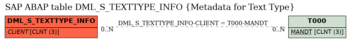 E-R Diagram for table DML_S_TEXTTYPE_INFO (Metadata for Text Type)