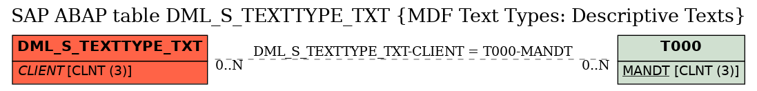 E-R Diagram for table DML_S_TEXTTYPE_TXT (MDF Text Types: Descriptive Texts)