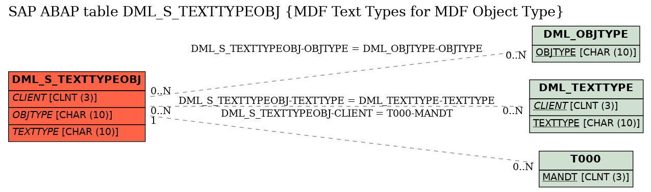 E-R Diagram for table DML_S_TEXTTYPEOBJ (MDF Text Types for MDF Object Type)