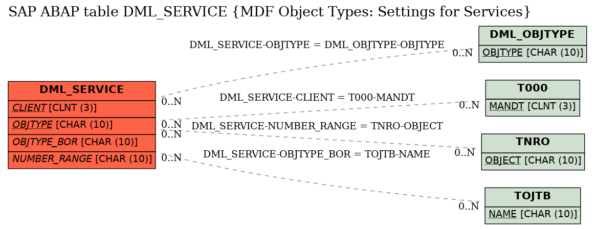 E-R Diagram for table DML_SERVICE (MDF Object Types: Settings for Services)