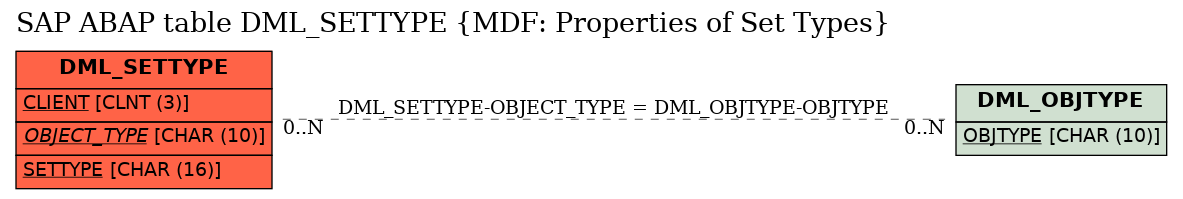 E-R Diagram for table DML_SETTYPE (MDF: Properties of Set Types)