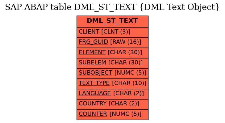 E-R Diagram for table DML_ST_TEXT (DML Text Object)