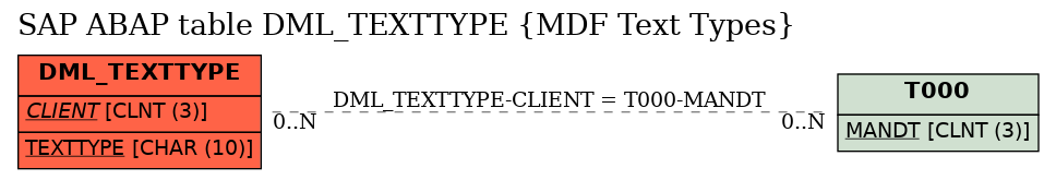 E-R Diagram for table DML_TEXTTYPE (MDF Text Types)