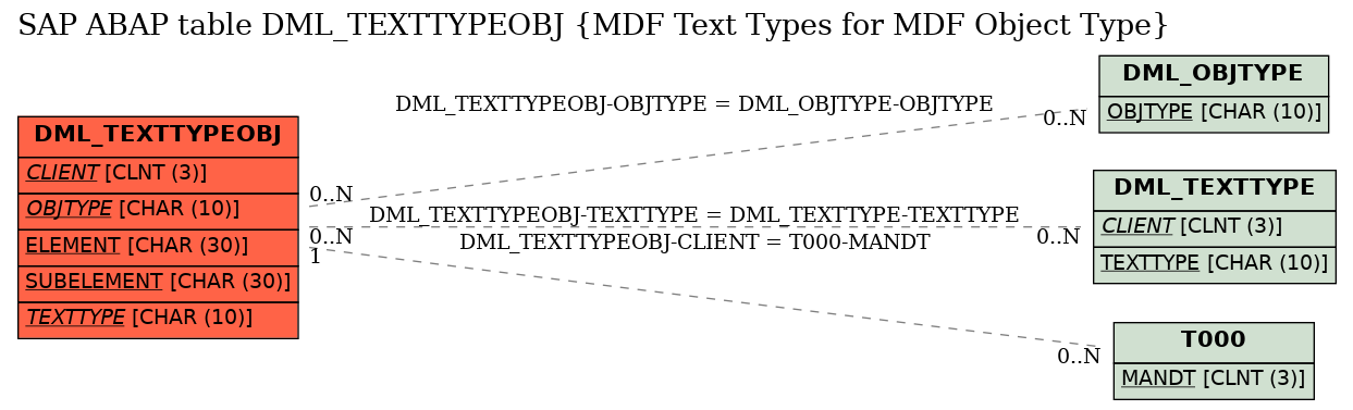 E-R Diagram for table DML_TEXTTYPEOBJ (MDF Text Types for MDF Object Type)