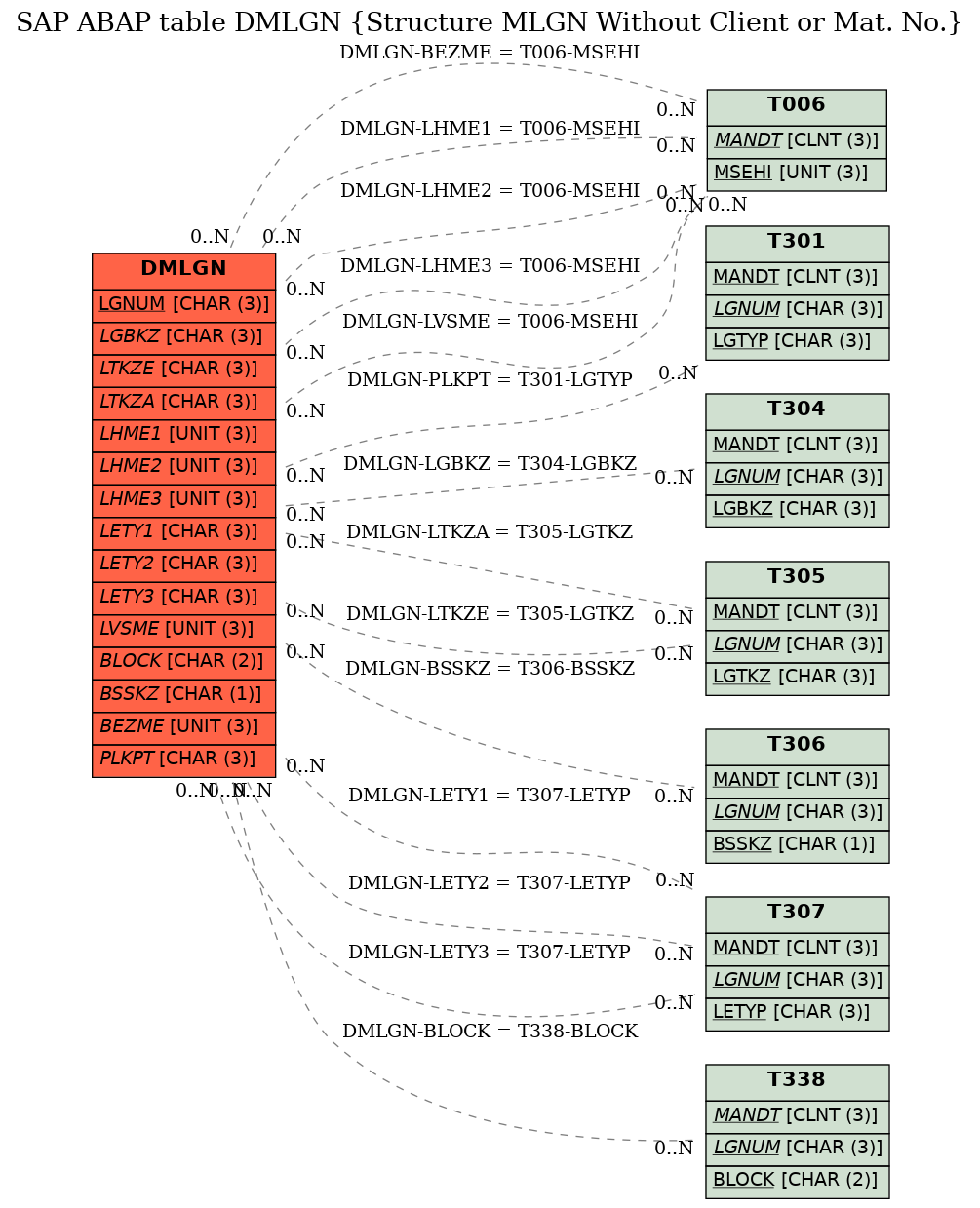 E-R Diagram for table DMLGN (Structure MLGN Without Client or Mat. No.)