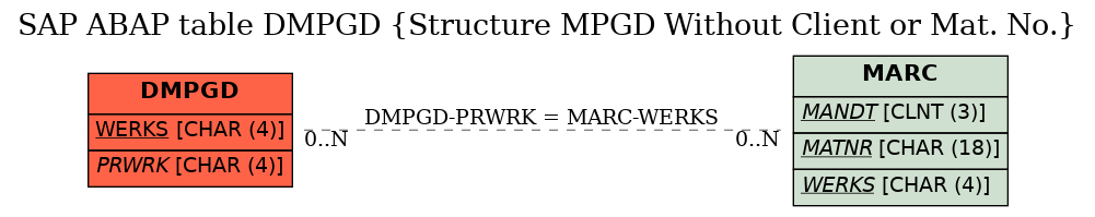 E-R Diagram for table DMPGD (Structure MPGD Without Client or Mat. No.)