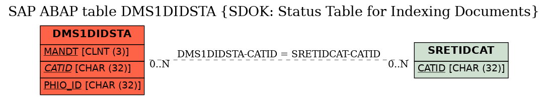 E-R Diagram for table DMS1DIDSTA (SDOK: Status Table for Indexing Documents)