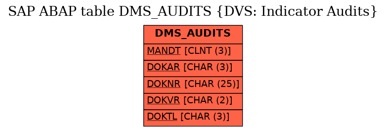 E-R Diagram for table DMS_AUDITS (DVS: Indicator Audits)