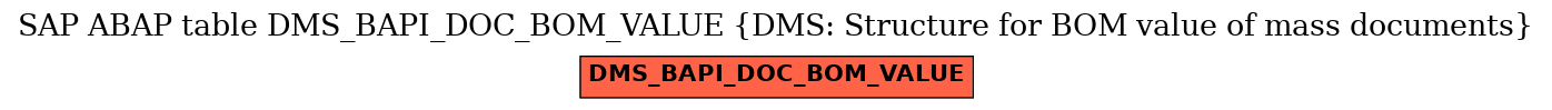 E-R Diagram for table DMS_BAPI_DOC_BOM_VALUE (DMS: Structure for BOM value of mass documents)