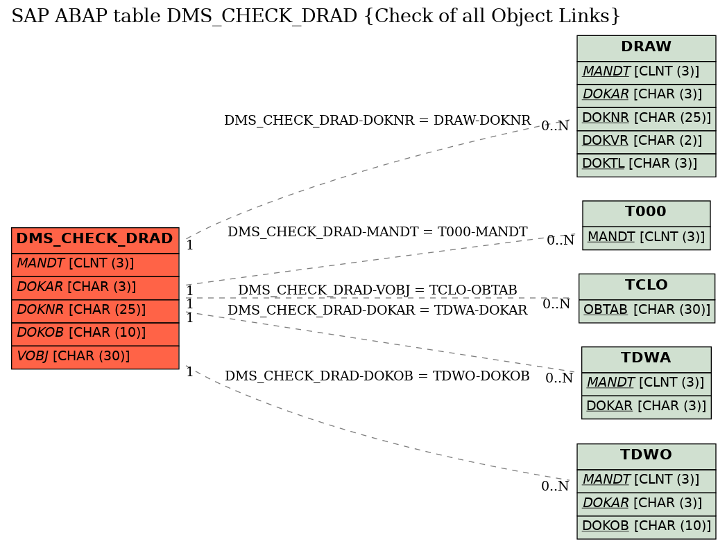 E-R Diagram for table DMS_CHECK_DRAD (Check of all Object Links)