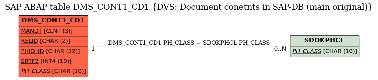 E-R Diagram for table DMS_CONT1_CD1 (DVS: Document conetnts in SAP-DB (main original))