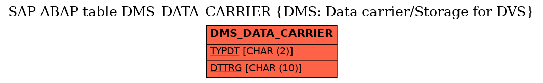 E-R Diagram for table DMS_DATA_CARRIER (DMS: Data carrier/Storage for DVS)