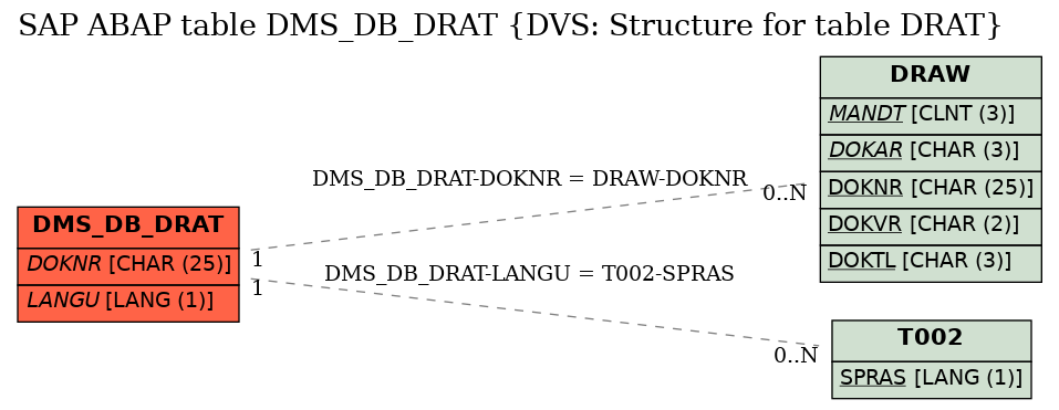 E-R Diagram for table DMS_DB_DRAT (DVS: Structure for table DRAT)