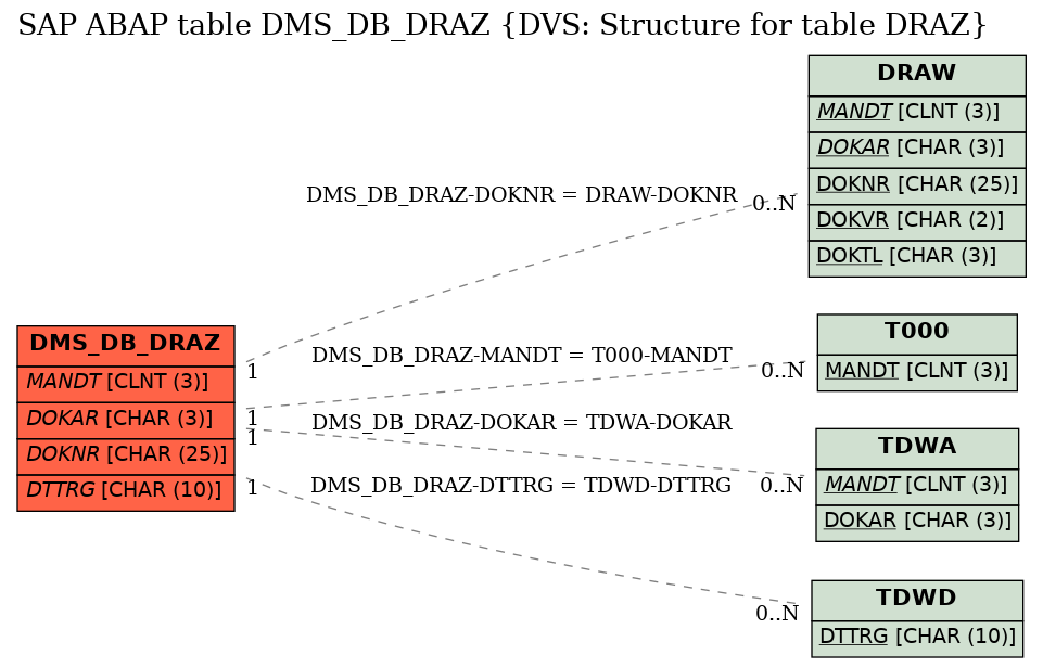 E-R Diagram for table DMS_DB_DRAZ (DVS: Structure for table DRAZ)