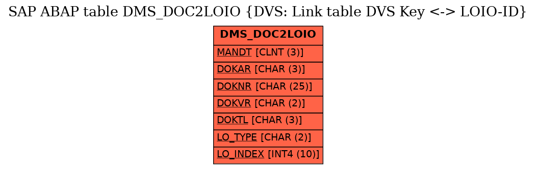 E-R Diagram for table DMS_DOC2LOIO (DVS: Link table DVS Key <-> LOIO-ID)