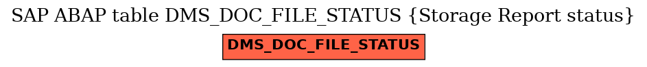 E-R Diagram for table DMS_DOC_FILE_STATUS (Storage Report status)