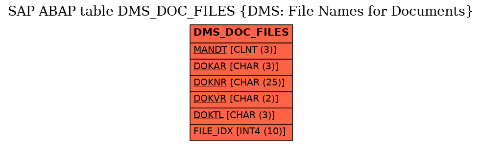 E-R Diagram for table DMS_DOC_FILES (DMS: File Names for Documents)