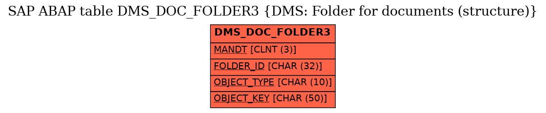 E-R Diagram for table DMS_DOC_FOLDER3 (DMS: Folder for documents (structure))