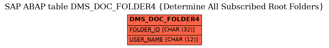 E-R Diagram for table DMS_DOC_FOLDER4 (Determine All Subscribed Root Folders)